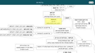 דף יומי מסכת ברכות דף מו - שיעור קצר וברור