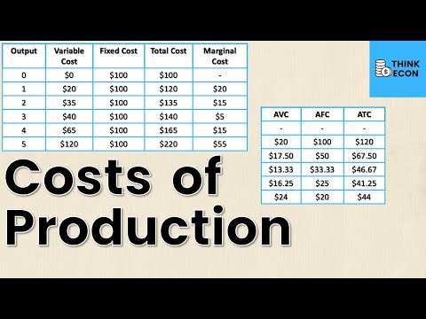 Short Run Costs of Production | Think Econ