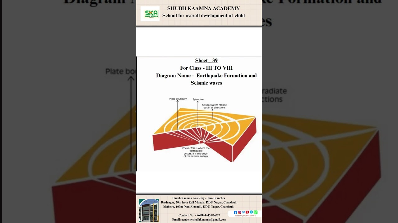 📍Diagram-39 | Grade- III to VIII | Earthquakes Formation Explanation | SHUBHKAAMNA ACADEMY | SST