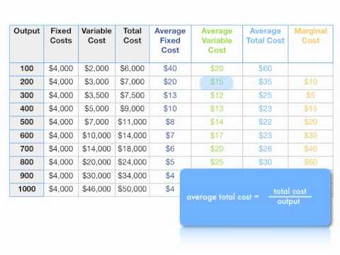 How to Calculate Total Cost, Marginal Cost, Average Variable Cost, and ATC