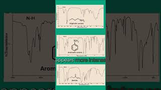 IR spectra problem practice [band intensity] #irspectroscopy  #infraredspectroscopy #ftir