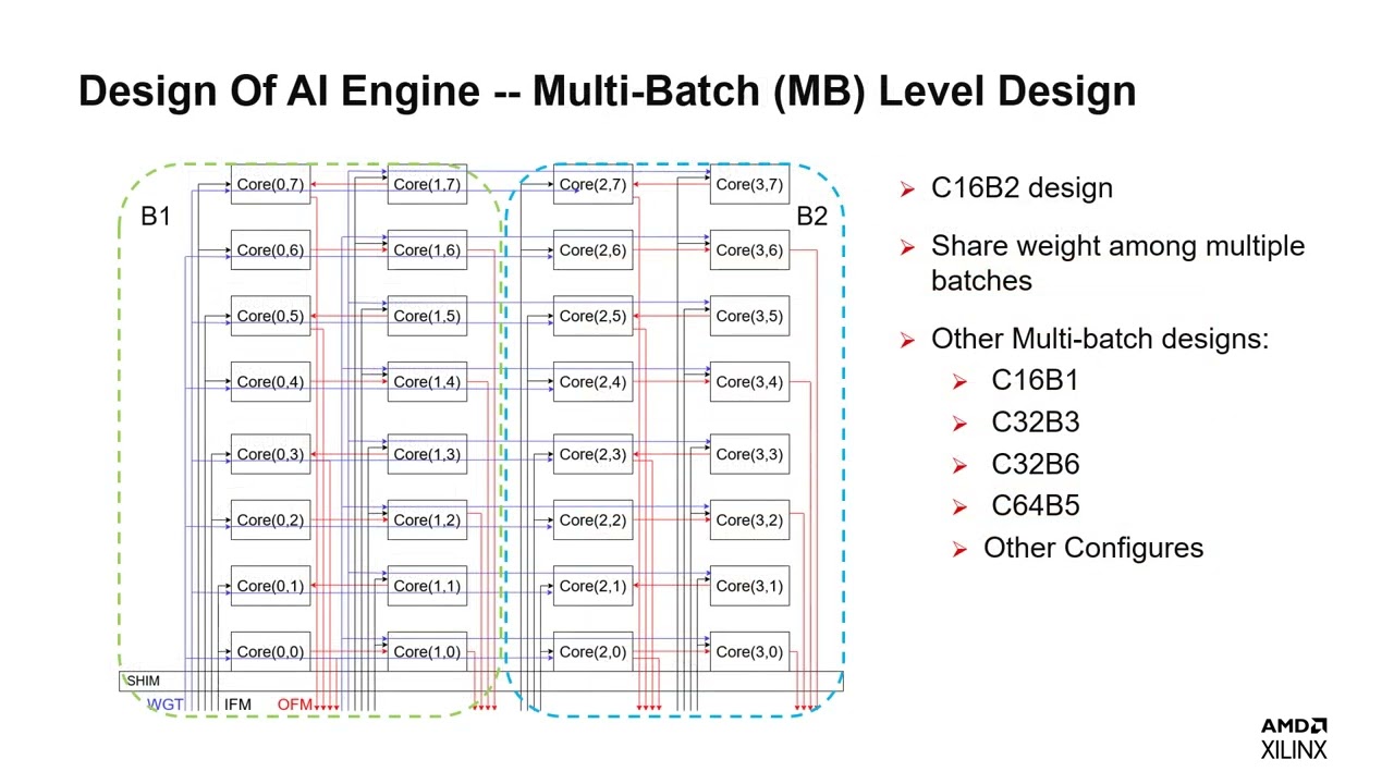 presentation of XVDPU: A High-Performance CNN Accelerator