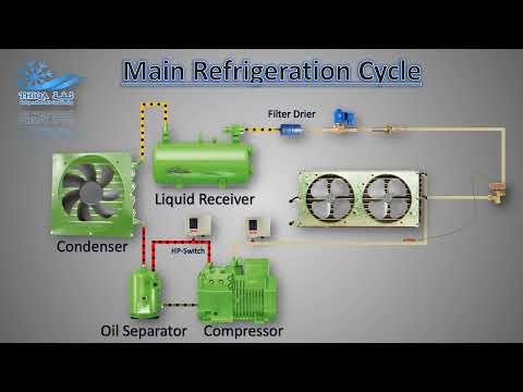 Animated Main Refrigeration Cycle #thiqarefrigeration #refrigeration #hvac