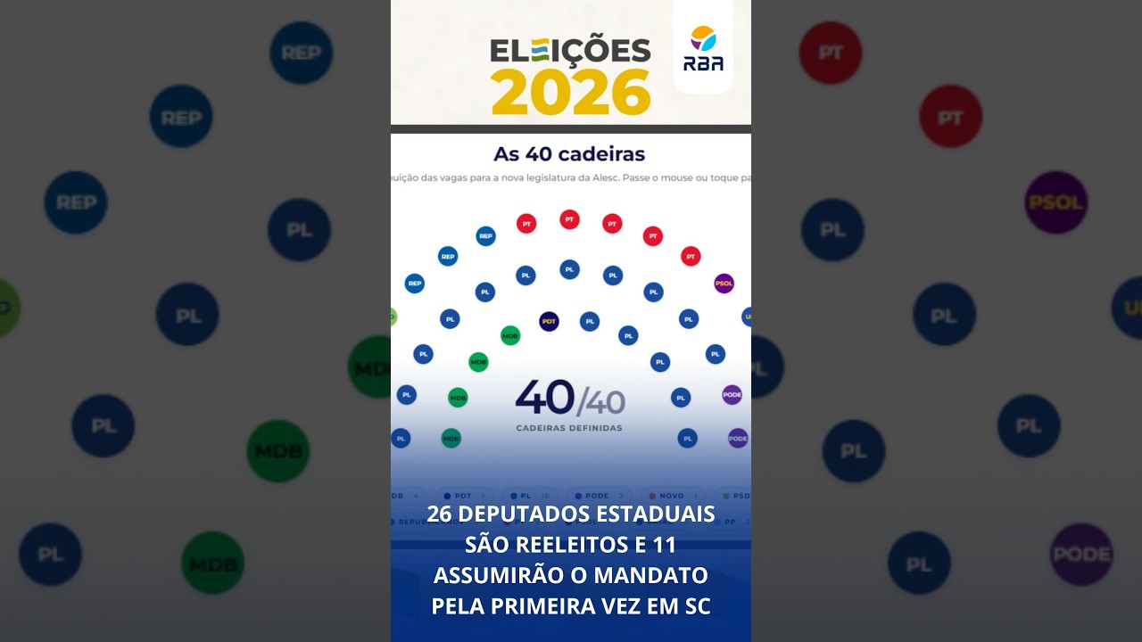 26 deputados estaduais são reeleitos e 11 assumirão o mandato pela primeira vez em SC