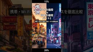 タイの値段 vs 日本の値段 パート2🇹🇭携帯・Wi-Fi・電気・水道・ガス5項目を比較👀※料金は変動の可能性あり#Shorts #タイ #物価比較