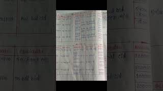 Class 11th Ncert book Depreciation question no 1,2 solution #shorts #viral #account