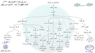 صورة الأحاديث المشجّرة : سنن أبي داود ، الحديث / 22 / ماهر ياسين الفحل