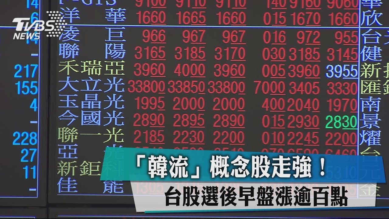 「韓流」概念股走強! 台股選後早盤漲逾百點