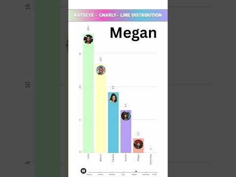 KATSEYE - GNARLY - LINE DISTRIBUTION | Who Sings the Most? 🎤