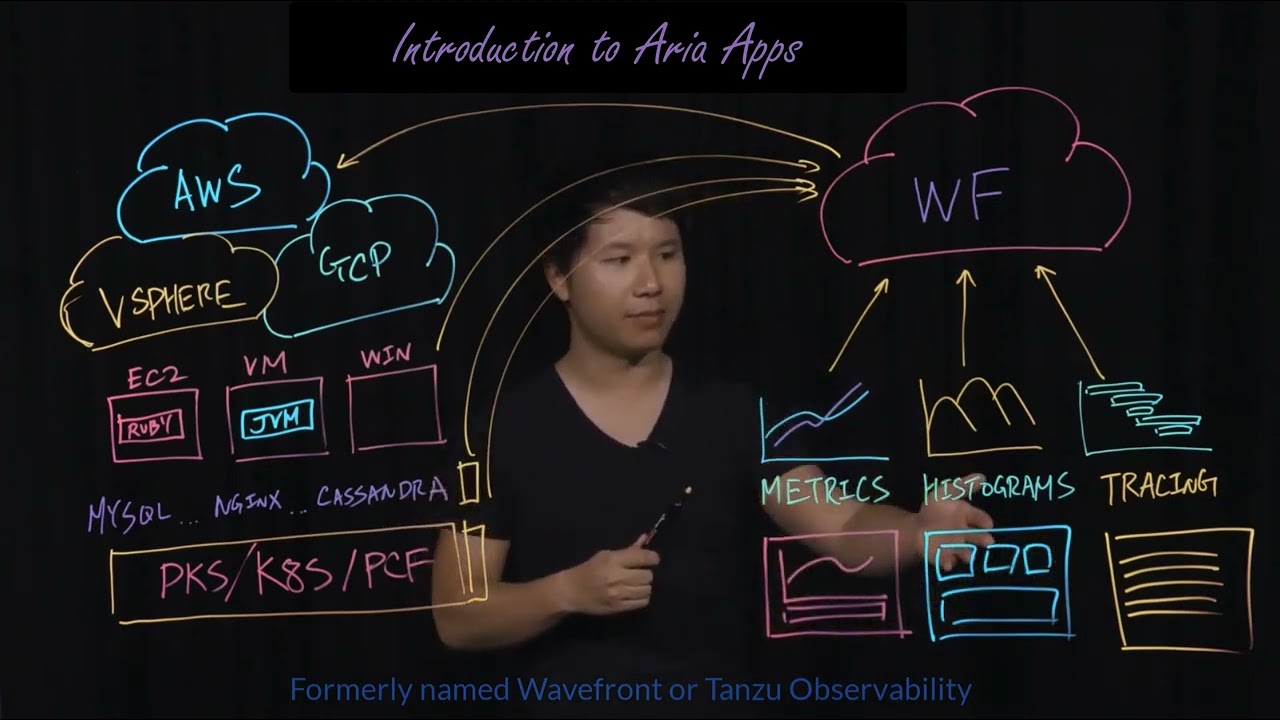 Introduction to Aria Operations for Applications
