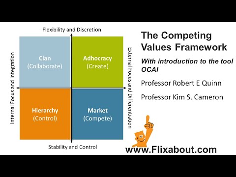Competing Values Framework introduction the tool OCAI by Robert E Quinn and Kim S Cameron
