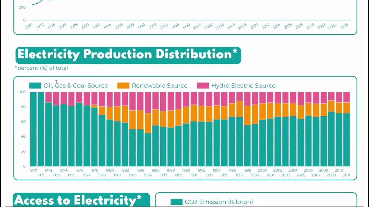 Machine Learning - Predicting Philippines' Electricity Consumption