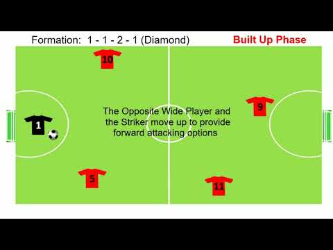 Formation and movements In a 5 a side DIAMOND formation