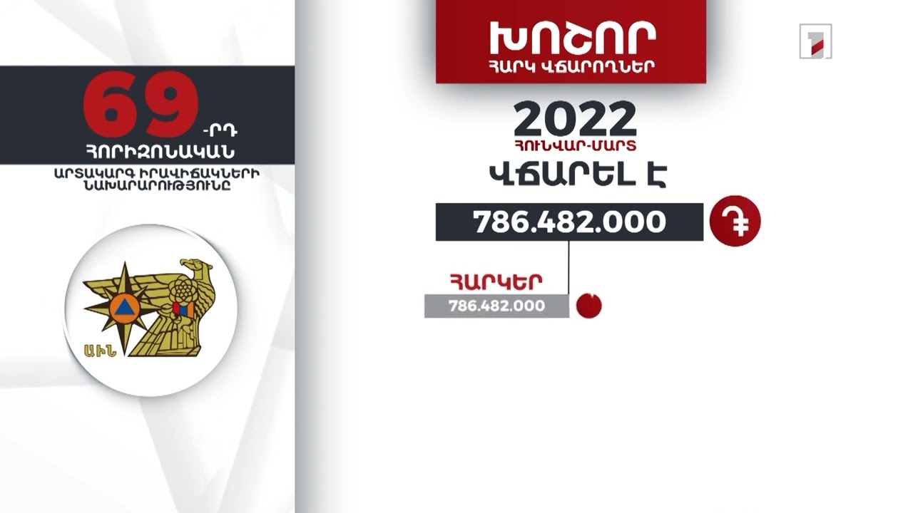 ԱԻՆ-ը 2022-ի առաջին եռամսյակում 786 մլն դրամ հարկ է վճարել