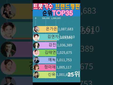 트로트가수 브랜드평판 순위TOP35(4월)