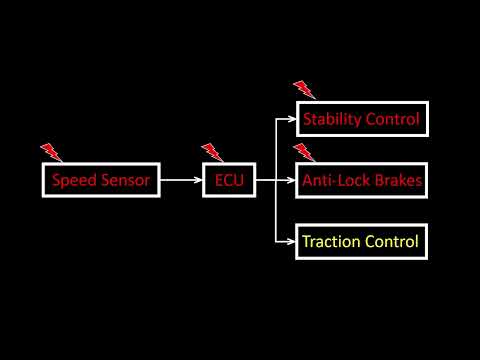 Cascading Failure — ISO 26262 Simulink training