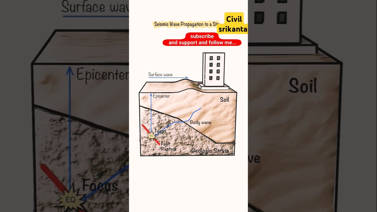 Seismic Wave Propagation to a site #construction#short @CivilSrikanta @constructionsite6870