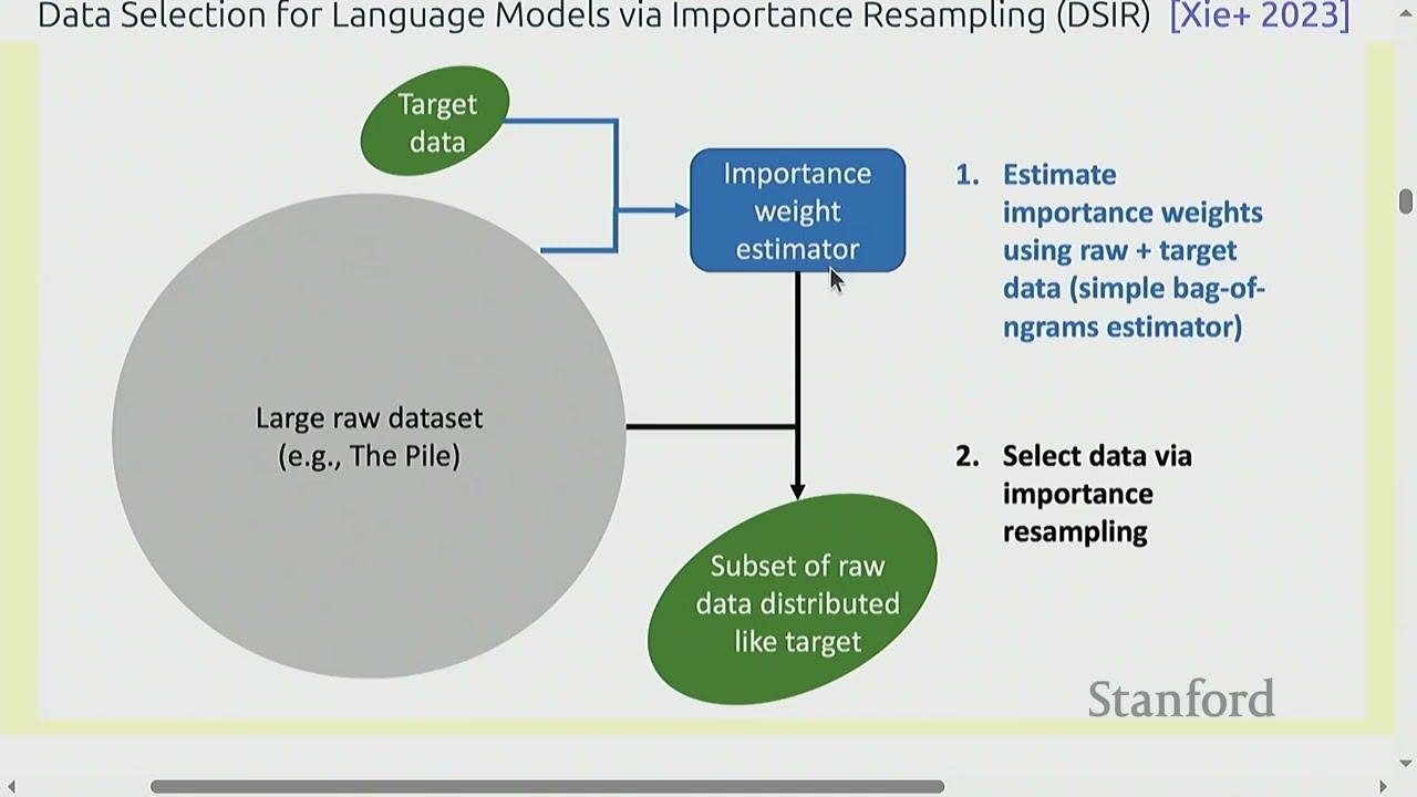 Stanford CS336 Language Modeling from Scratch | Spring 2025 | Lecture 14: Data 2