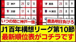 【速報】J1百年構想リーグ第10節途中経過、最新の順位表がコチラです
