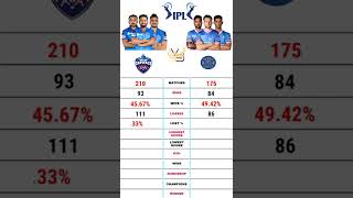 DC vs RR | Delhi Capitals vs Rajasthan Royals ipl comparison #dc #rr #ipl #ipl2022 #short #dcvsrr