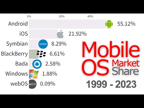 Most Popular Mobile OS 1999 - 2023 (With Data Source)