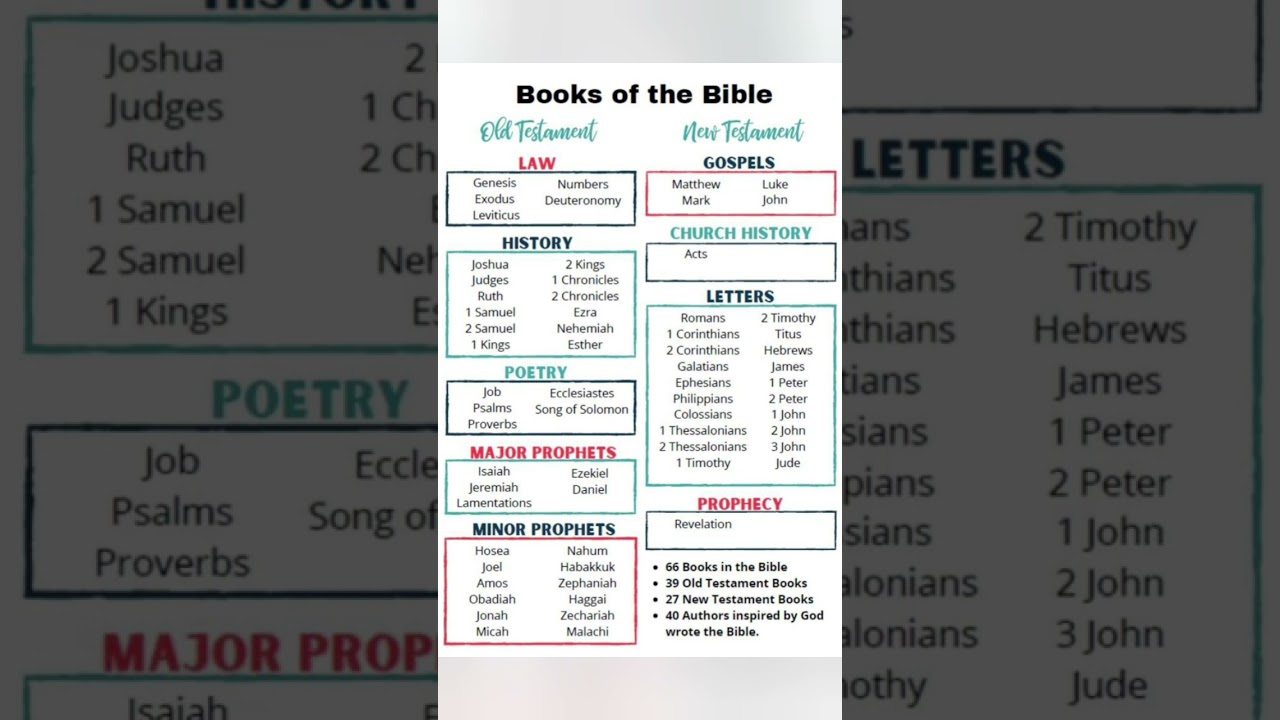 books of Bible old testament and new testament #bible #biblefacts