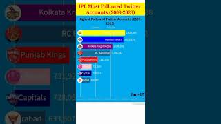 IPL Most Followed Twitter Accounts (2009-2023) #shorts #ipl2023 #csk