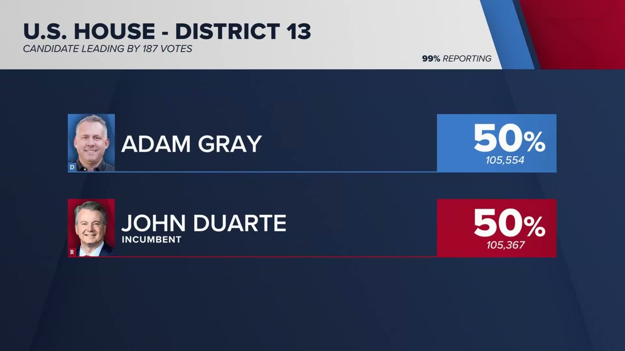 AP calls race for California's 13th Congressional District for Adam Gray