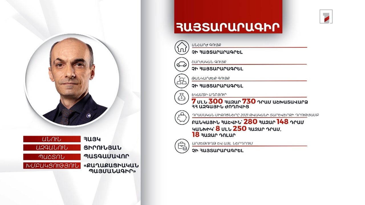 8 մլն դրամ, 18 հազար դոլար. պատգամավոր Հայկ Ցիրունյանի հայտարարագիրը