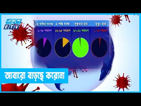 করোনা সংক্রমণ হার আবারো প্রায় ৭ শতাংশ