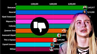 Топ10 Ютуберов ПО ДИЗЛАЙКАМ 2010-2020