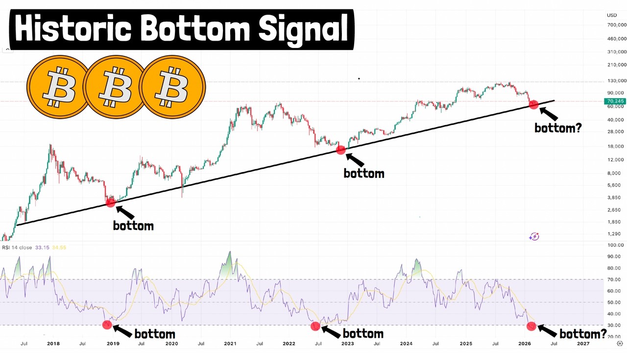 Bitcoin Bottomed here in that last TWO Cycles | Will it happen again?