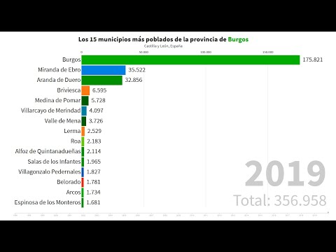 Los 15 municipios más poblados de la provincia de Burgos [1996 - 2019]