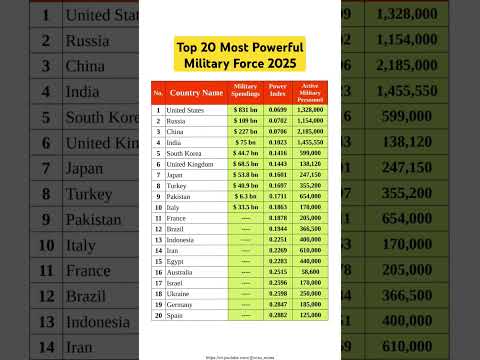 List of the Top 20 Countries With Most Powerful Military #defensepolicy #defence #army