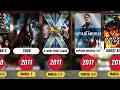 List Of Marvel All Movies by Release Date From | 1986-2026 | Marvel Movies