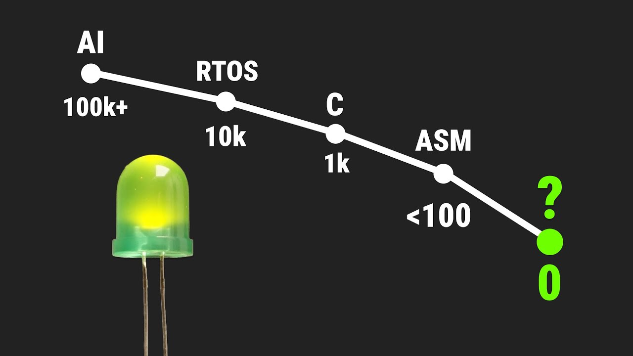 I Shrunk Blinky to 0 Bytes