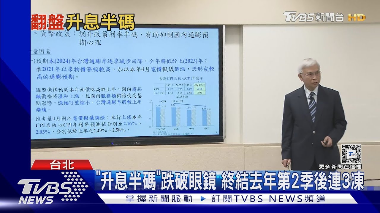 升息半碼!30年千萬房貸 每月利息多繳631元