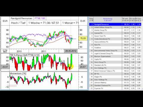 Video: England läuft besser - FTSE stark