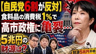 【自民党6割が反対】食料品の消費税1％で高市政権に亀裂…5兆円の財源は？