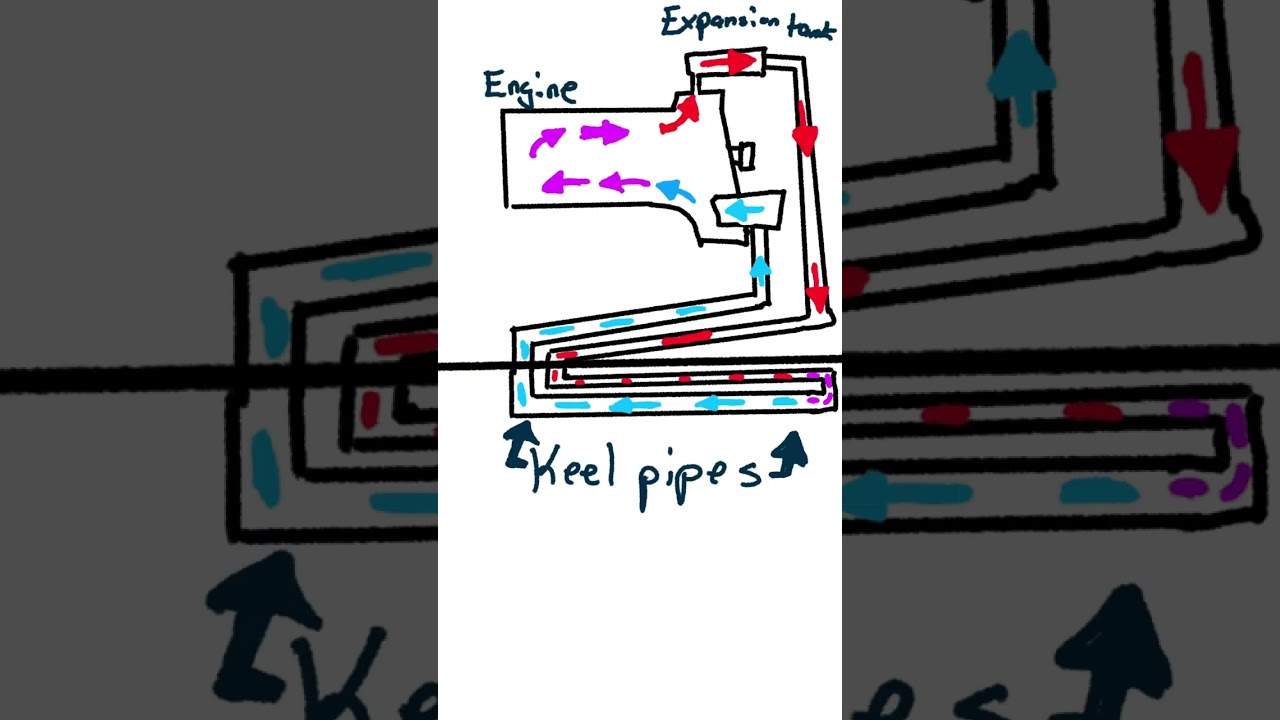 Keel Cooling - Lobster Boat - Maine - How it Works