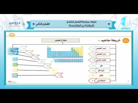 خامس ابتدائي | الفصل الدراسي الثاني 1438 | علوم | |المقارنةبين أنواع المادة