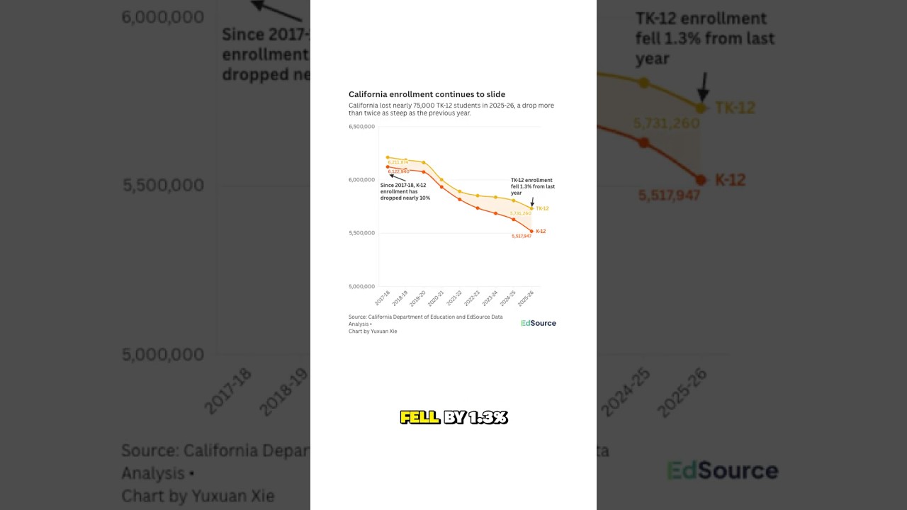 California schools face budget cuts as enrollment drops by 74,961 students