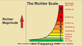 Magnitude and Intensity of Earthquake 1-4|Richter scale| MSK scale|Earthquake Engineering | 18cv741