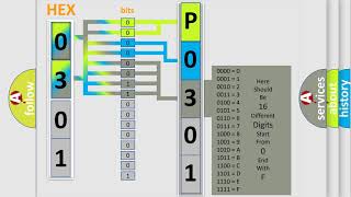 DTC Alfa-Romeo P0301 Short Explanation