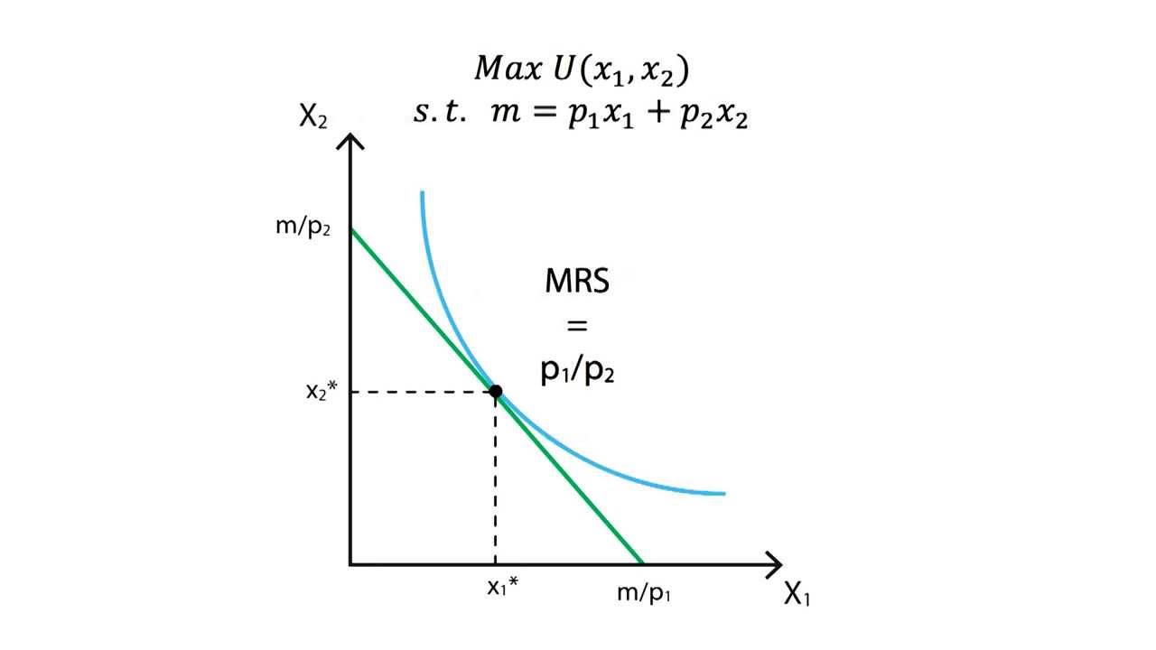 A.6 Utility maximisation | Consumption - Microeconomics