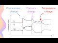 How To Answer Equilibrium Graph Exam Questions HSC Chemistry