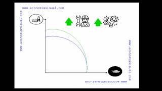 Miniatura de Desplazamiento de la Frontera de Posibilidades de Producción