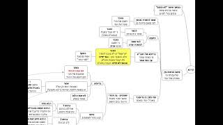 דף יומי מסכת עבודה זרה דף כא - שיעור קצר וברור במיוחד בליווי תרשים - אורי בריליאנט אתר סיני (שיעורי הדף היומי בקצרה מאת הרב אורי בריליאנט) - התמונה מוצגת ישירות מתוך אתר האינטרנט יוטיוב. זכויות היוצרים בתמונה שייכות ליוצרה. קישור קרדיט למקור התוכן נמצא בתוך דף הסרטון דף יומי מסכת עבודה זרה דף כא - שיעור קצר וברור במיוחד בליווי תרשים - אורי בריליאנט אתר סיני (שיעורי הדף היומי בקצרה מאת הרב אורי בריליאנט) - התמונה מוצגת ישירות מתוך אתר האינטרנט יוטיוב. זכויות היוצרים בתמונה שייכות ליוצרה. קישור קרדיט למקור התוכן נמצא בתוך דף הסרטון