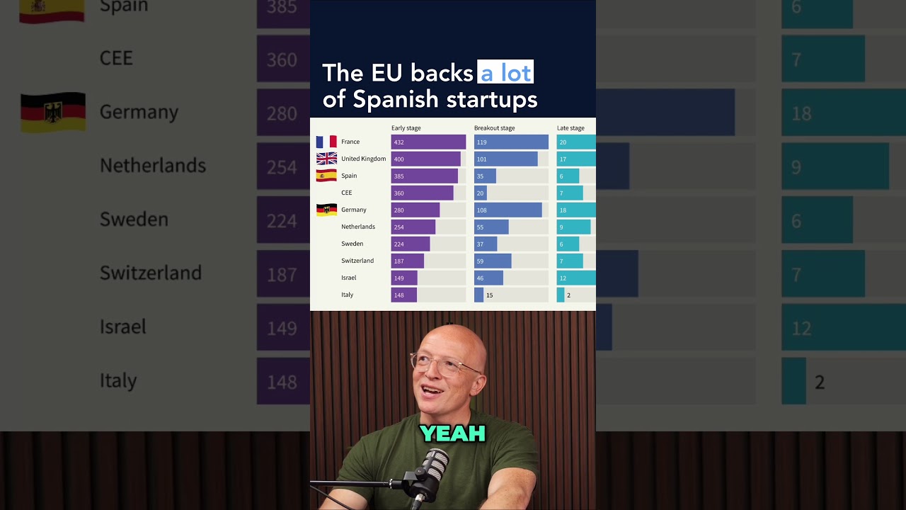 The EU backs a lot of Spanish startups