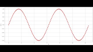visualisation 0, 4*np.pi, 0.1